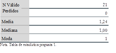 N Válido Perdidos		21
		0
Media	1,24
Mediana	1,00
Moda	1
Nota. Tabla de estadística pregunta 1.

