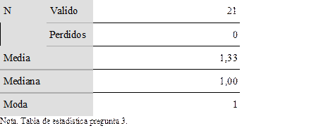 N	Valido	21
	Perdidos	0
Media		1,33
Mediana		1,00
Moda		1
Nota. Tabla de estadística pregunta 3.

