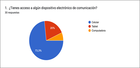 Gráfico de respuestas de formularios. Título de la pregunta: 1.  ¿Tienes acceso a algún dispositivo electrónico de comunicación? . Número de respuestas: 30 respuestas.