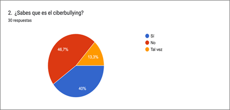 Gráfico de respuestas de formularios. Título de la pregunta: 2.  ¿Sabes que es el ciberbullying? . Número de respuestas: 30 respuestas.