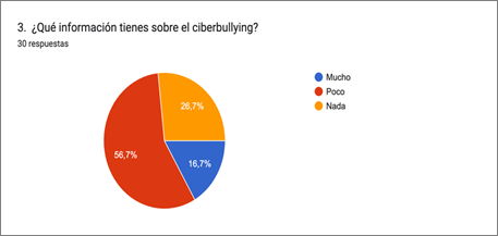 Gráfico de respuestas de formularios. Título de la pregunta: 3.  ¿Qué información tienes sobre el ciberbullying? . Número de respuestas: 30 respuestas.