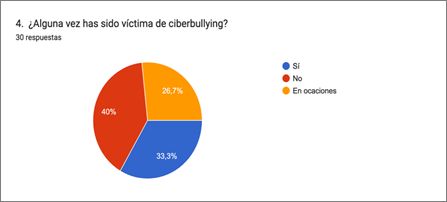 Gráfico de respuestas de formularios. Título de la pregunta: 4.  ¿Alguna vez has sido víctima de ciberbullying? . Número de respuestas: 30 respuestas.