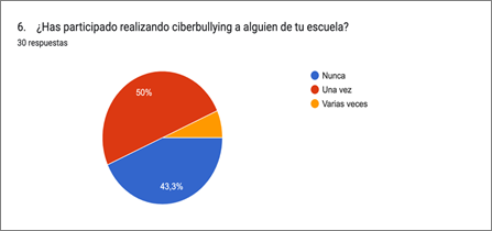 Gráfico de respuestas de formularios. Título de la pregunta: 6.    ¿Has participado realizando ciberbullying a alguien de tu escuela? . Número de respuestas: 30 respuestas.