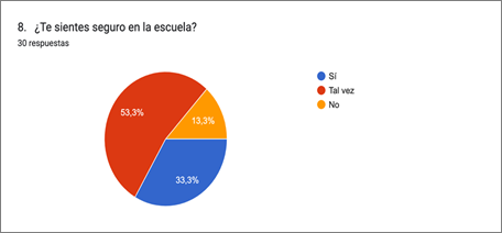 Gráfico de respuestas de formularios. Título de la pregunta: 8.   ¿Te sientes seguro en la escuela? . Número de respuestas: 30 respuestas.