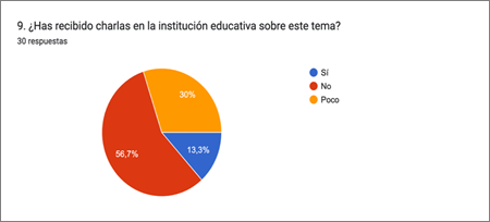 Gráfico de respuestas de formularios. Título de la pregunta: 9. ¿Has recibido charlas en la institución educativa sobre este tema? 
. Número de respuestas: 30 respuestas.