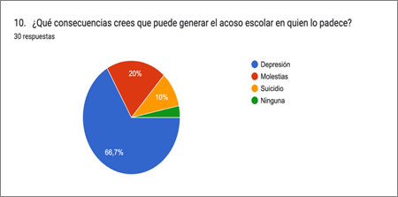 Gráfico de respuestas de formularios. Título de la pregunta: 10.   ¿Qué consecuencias crees que puede generar el acoso escolar en quien lo padece? . Número de respuestas: 30 respuestas.