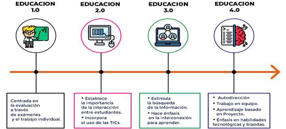 Evolución de le educación 4.0