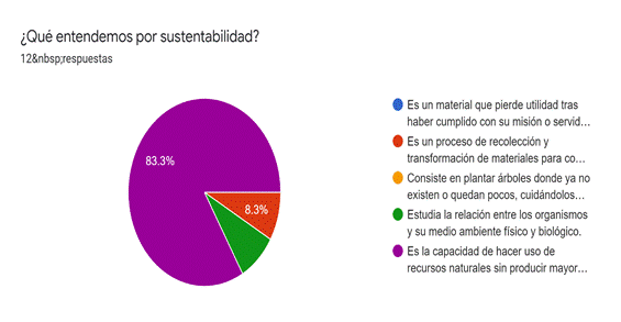 Gráfico de las respuestas de Formularios. Título de la pregunta: ¿Qué entendemos por sustentabilidad?. Número de respuestas: 12&nbsp;respuestas.