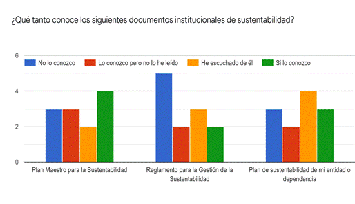 Gráfico de las respuestas de Formularios. Título de la pregunta: ¿Qué tanto conoce los siguientes documentos institucionales de sustentabilidad?. Número de respuestas: .