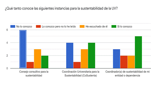 Gráfico de las respuestas de Formularios. Título de la pregunta: ¿Qué tanto conoce las siguientes instancias para la sustentabilidad de la UV?. Número de respuestas: .