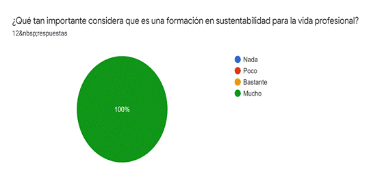 Gráfico de las respuestas de Formularios. Título de la pregunta: ¿Qué tan importante considera que es una formación en sustentabilidad para la vida profesional?. Número de respuestas: 12&nbsp;respuestas.