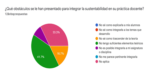 Gráfico de las respuestas de Formularios. Título de la pregunta: ¿Qué obstáculos se le han presentado para integrar la sustentabilidad en su práctica docente?. Número de respuestas: 12&nbsp;respuestas.