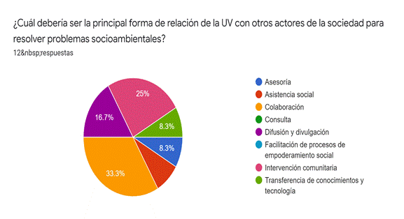 Gráfico de las respuestas de Formularios. Título de la pregunta: ¿Cuál debería ser la principal forma de relación de la UV con otros actores de la sociedad para resolver problemas socioambientales?. Número de respuestas: 12&nbsp;respuestas.