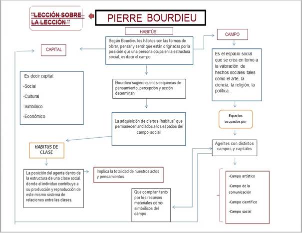 PORTAL DE LOS MAPAS CONCEPTUALES: Mapa conceptual habitus Pierre Bourdieu