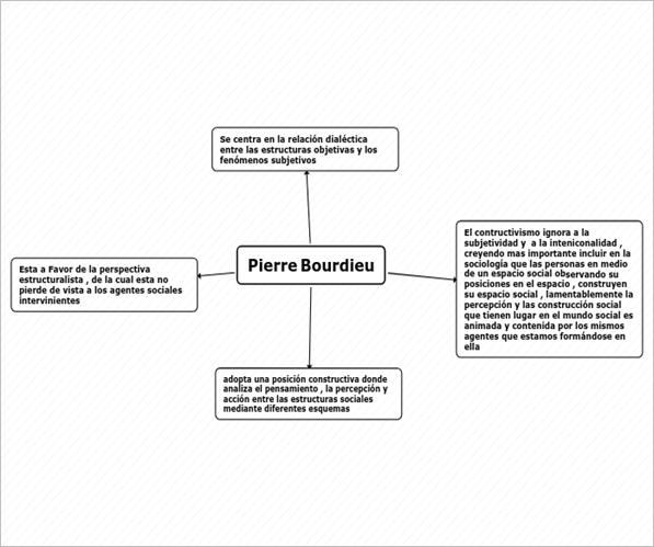 Pierre Bourdieu - Mind Map
