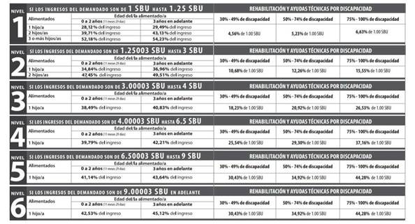 Tabla de Pension Alimenticia 2022