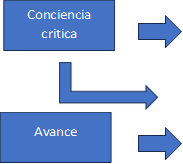 Conciencia critica,Avance
