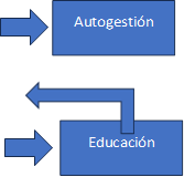 Autogestión,Educación