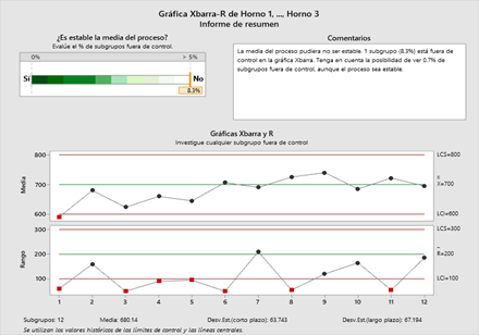 Gr&#225;fica Xbarra-R de Horno 1, ..., Horno 3 - Informe de resumen
