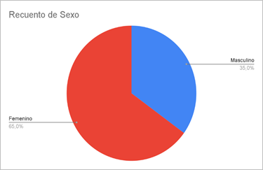 Recuento de Sexo