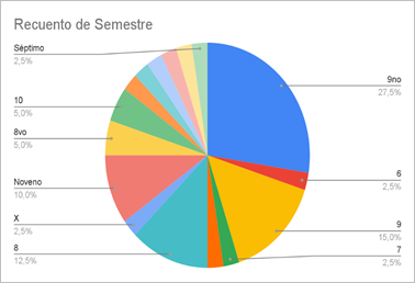 Recuento de Semestre