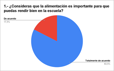 1.- ¿Consideras que la alimentación es importante para que puedas rendir bien en la escuela?