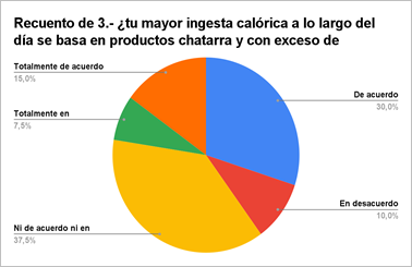 Recuento de 3.- ¿tu mayor ingesta calórica a lo largo del día se basa en productos chatarra y con exceso de azúcares y sal?