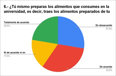 6.- ¿Tú mismo preparas los alimentos que consumes en la universidad, es decir, traes los alimentos preparados de tu hogar?
