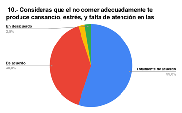Recuento de 10.- Consideras que el no comer adecuadamente te produce cansancio, estrés, y falta de atención en las clases?