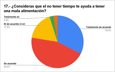 17.- ¿Consideras que el no tener tiempo te ayuda a tener una mala alimentación?