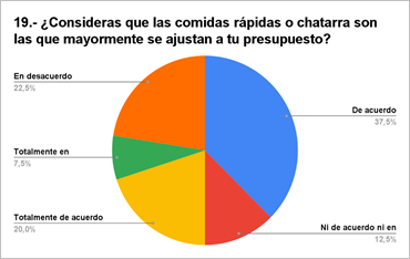 19.- ¿Consideras que las comidas rápidas o chatarra son las que mayormente se ajustan a tu presupuesto?