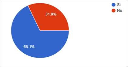 Gráfico, Gráfico circular

Descripción generada automáticamente