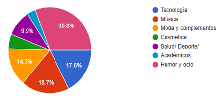 Gráfico, Gráfico circular

Descripción generada automáticamente