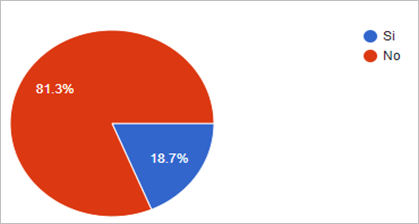 Gráfico, Gráfico circular

Descripción generada automáticamente