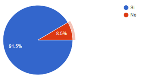 Gráfico, Gráfico circular

Descripción generada automáticamente