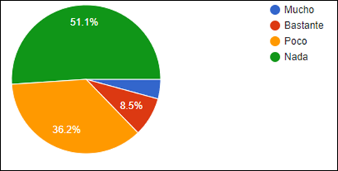 Gráfico, Gráfico circular

Descripción generada automáticamente