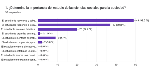 Gráfico de las respuestas de Formularios. Título de la pregunta: 1. ¿Determine la importancia del estudio de las ciencias sociales para la sociedad? . Número de respuestas: 53 respuestas.