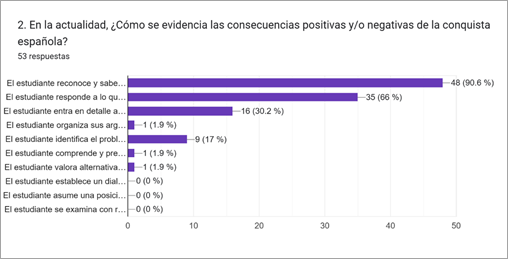 Gráfico de las respuestas de Formularios. Título de la pregunta: 2. En la actualidad, ¿Cómo se evidencia las consecuencias positivas y/o negativas de la conquista española?. Número de respuestas: 53 respuestas.