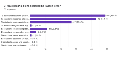 Gráfico de las respuestas de Formularios. Título de la pregunta: 3. ¿Qué pasaría si una sociedad no tuviese leyes?  . Número de respuestas: 53 respuestas.