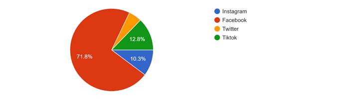 Gráfico de las respuestas de Formularios. Título de la pregunta: 2. ¿Qué red social utilizas con más frecuencia?. Número de respuestas: 39&nbsp;respuestas.