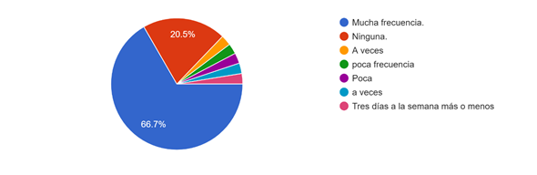 Gráfico de las respuestas de Formularios. Título de la pregunta: 5. ¿Con cuanta frecuencia utilizas la red social Instagram?. Número de respuestas: 39&nbsp;respuestas.