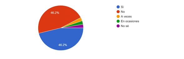 Gráfico de las respuestas de Formularios. Título de la pregunta: 7. ¿El mensaje que se publica a través de Instagram es realmente pensado?. Número de respuestas: 39&nbsp;respuestas.