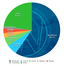 El 26,4% de Internet funciona con WordPress • Ayuda WordPress