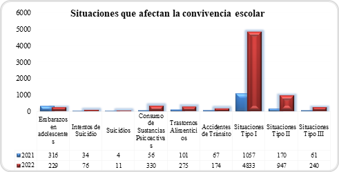 Título: Gráfico 1. Comparativo problemáticas que afectan la convivencia escolar. Fuente: Elaboración propia (2023)