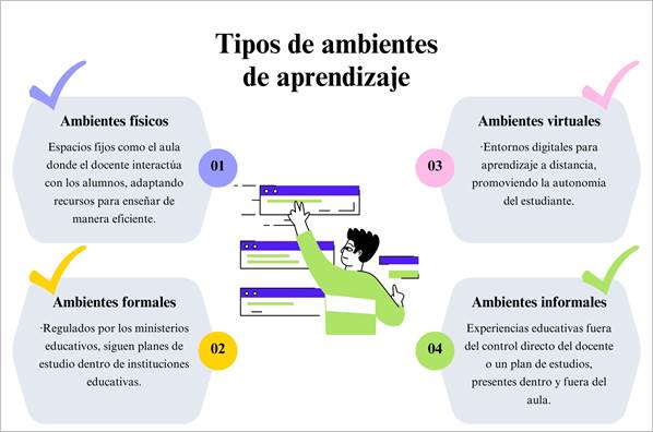 Nota. La Imagen Representa Los Tipos De Ambientes De Aprendizaje ...