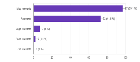 Gráfico de las respuestas de Formularios. Título de la pregunta: Considera fue relevante conocer su estilo de aprendizaje y la importancia en la comprensión lectora.. Número de respuestas: 176 respuestas.