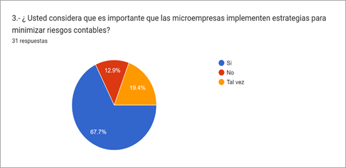Gráfico de las respuestas de Formularios. Título de la pregunta: 3.- ¿ Usted considera que es importante que las microempresas implementen estrategias para minimizar riesgos contables?. Número de respuestas: 31 respuestas.