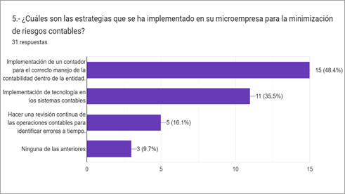 Gráfico de las respuestas de Formularios. Título de la pregunta: 5.- ¿Cuáles son las estrategias que se ha implementado en su microempresa para la minimización de riesgos contables?. Número de respuestas: 31 respuestas.