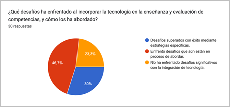 Gráfico de respuestas de formularios. Título de la pregunta: ¿Qué desafíos ha enfrentado al incorporar la tecnología en la enseñanza y evaluación de competencias, y cómo los ha abordado?


. Número de respuestas: 30 respuestas.