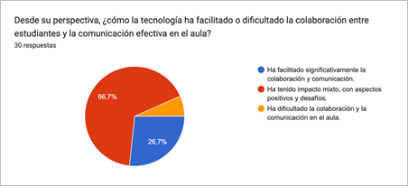 Gráfico de respuestas de formularios. Título de la pregunta: Desde su perspectiva, ¿cómo la tecnología ha facilitado o dificultado la colaboración entre estudiantes y la comunicación efectiva en el aula?


. Número de respuestas: 30 respuestas.